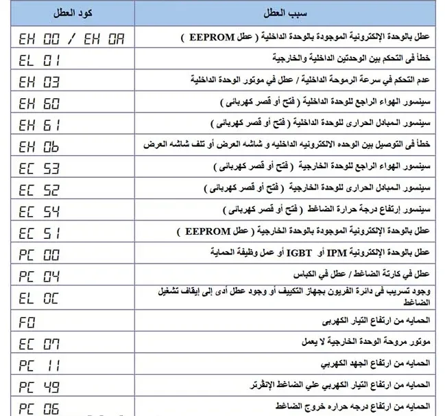 أكواد وأعطال رموز اعطال المكيفات