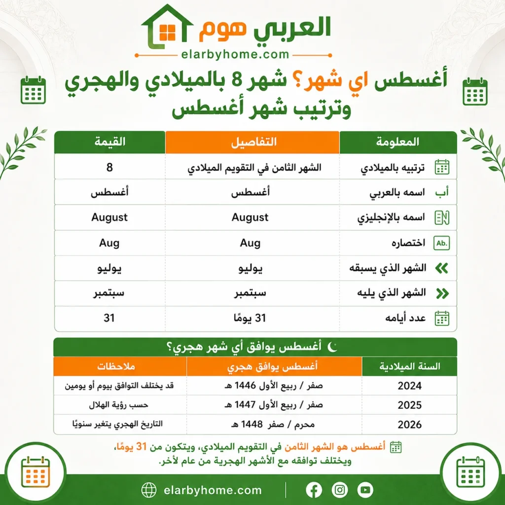 اغسطس اي شهر؟ شهر 8 بالميلادي والهجري وترتيب شهر أغسطس