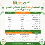اغسطس اي شهر؟ شهر 8 بالميلادي والهجري وترتيب شهر أغسطس
