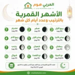 الاشهر القمرية بالترتيب وعدد أيام كل شهر