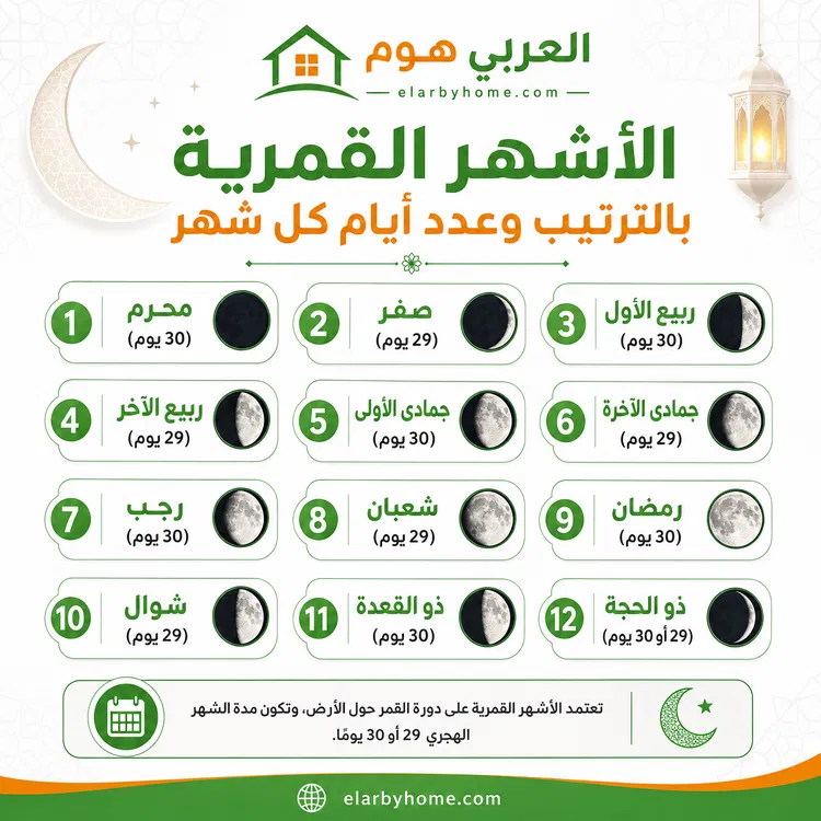 الاشهر القمرية بالترتيب وعدد أيام كل شهر