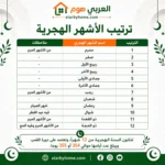 ترتيب الاشهر الهجرية