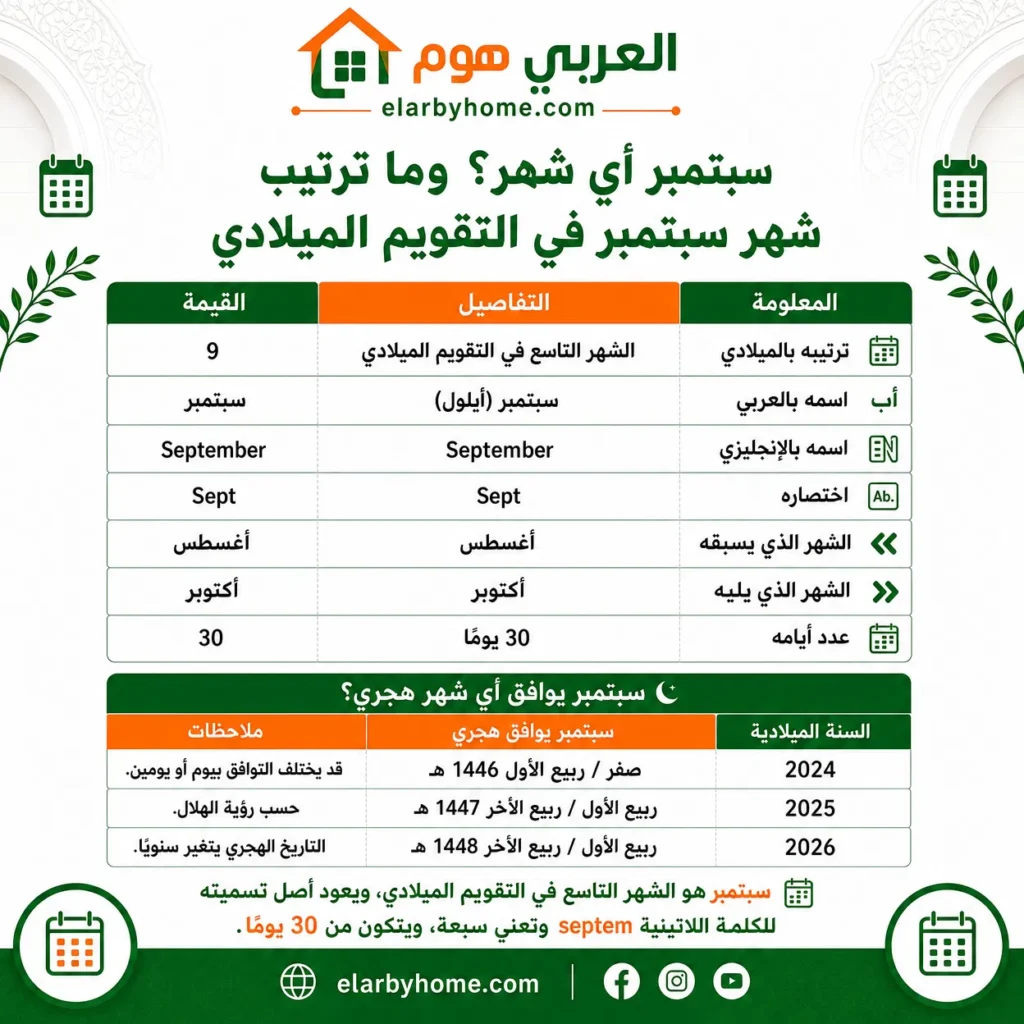 سبتمبر أي شهر؟ وترتيب شهر سبتمبر في التقويم الميلادي والهجري