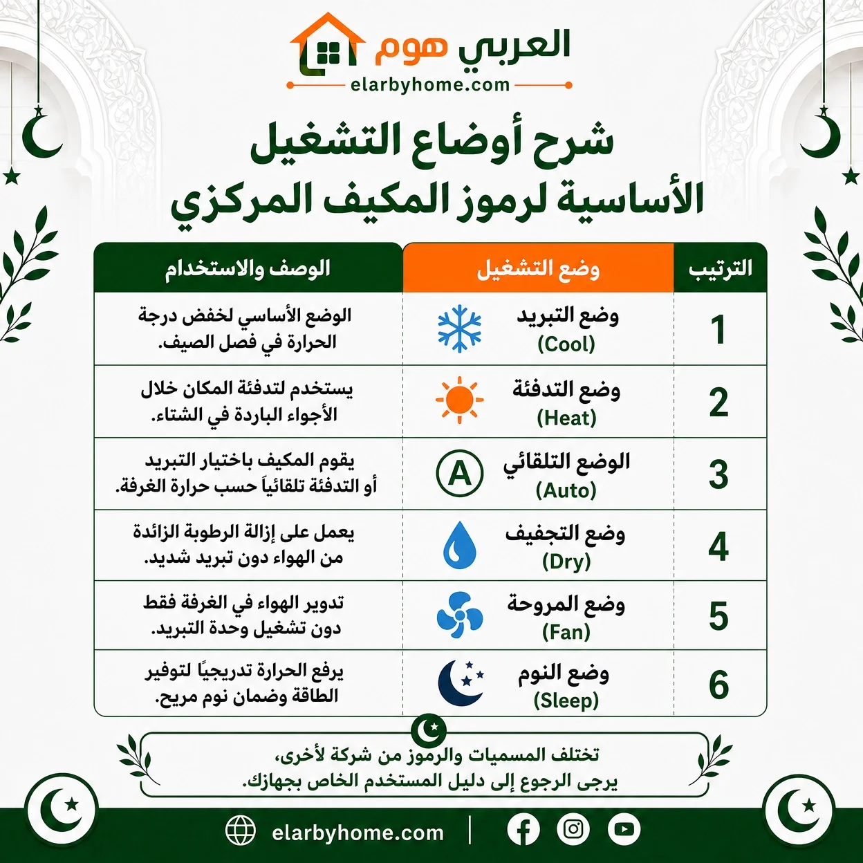 شرح أوضاع التشغيل الأساسية لرموز المكيف المركزي