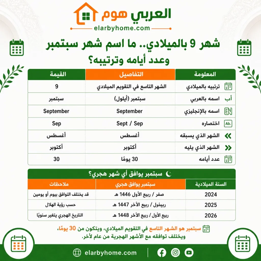 شهر 9 بالميلادي.. ما اسم شهر سبتمبر وعدد أيامه وترتيبه؟