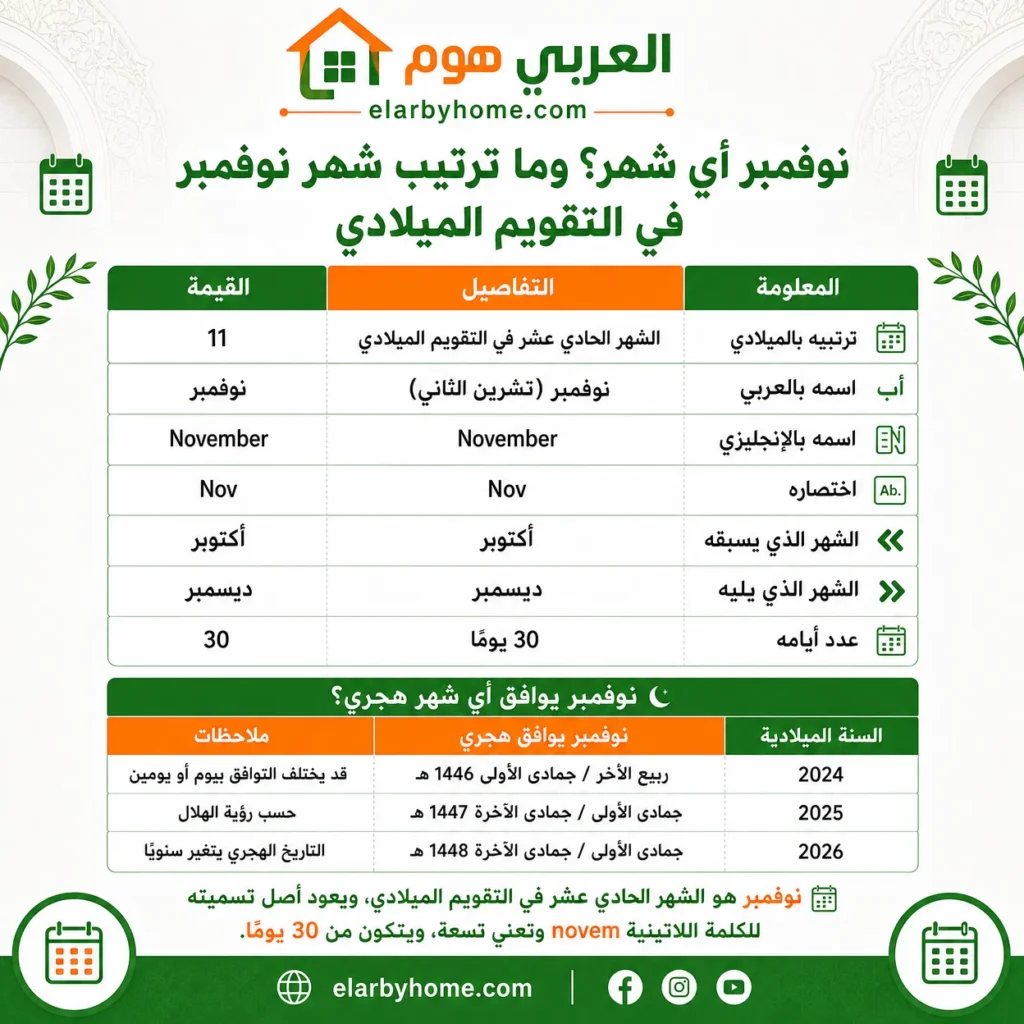 نوفمبر أي شهر؟ وما ترتيب شهر نوفمبر في التقويم الميلادي
