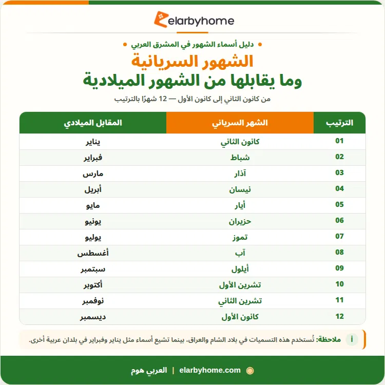 الشهور السريانية وما يقابلها من الشهور الميلادية